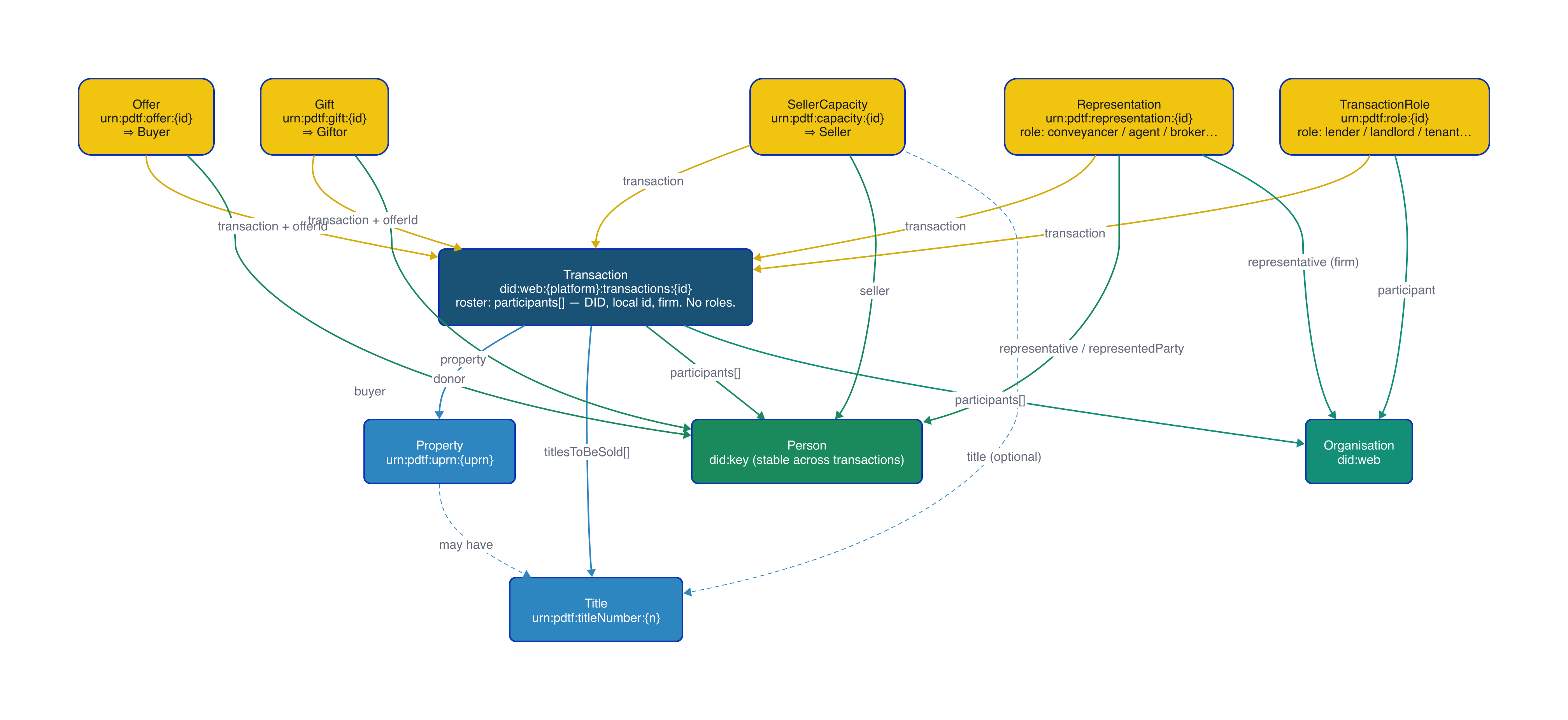 PDTF 2.0 Entity Relationship Model